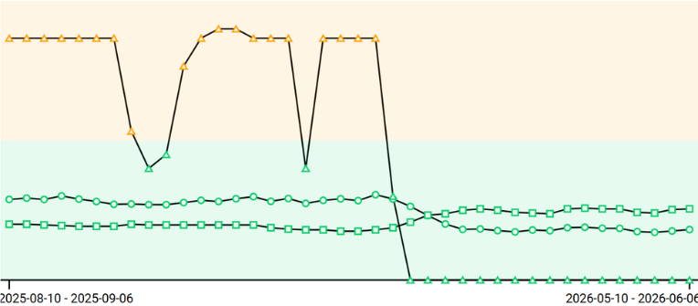 Core Web Vitals Verlauf