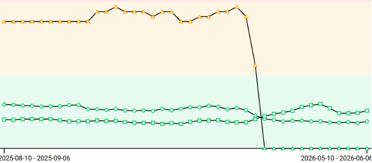 Core Web Vitals Verlauf