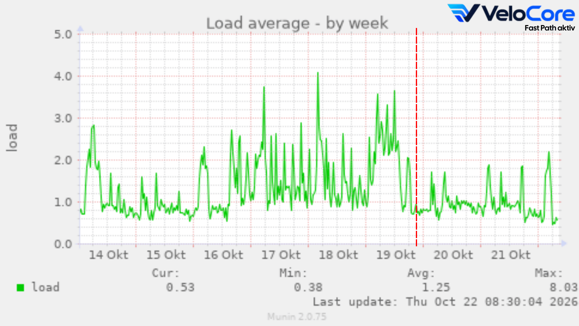 Server Load sank um 40 bis 60% seit aktiviertem VeloCore Fast-Path